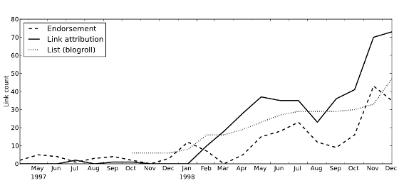 Graph: Endorsements, link attributions and list links per month, 1997 – 1998